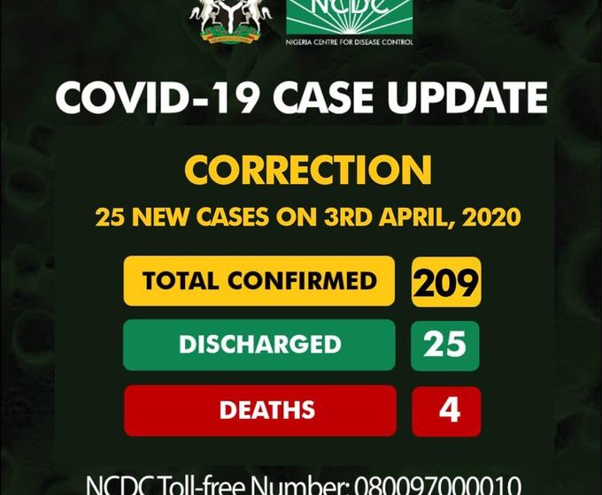  There are 25 new cases of COVID-19 not 26, NCDC regrets error