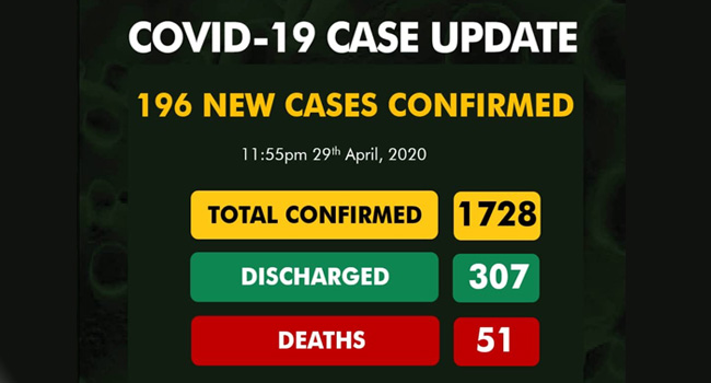  Nigeria records 196 new cases of COVID-19, total now 1,728