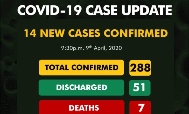  COVID-19: 288 confirmed cases in Nigeria, 51 discharged with 7 deaths