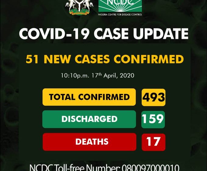  51 new Coronavirus cases confirmed now 493 in Nigeria