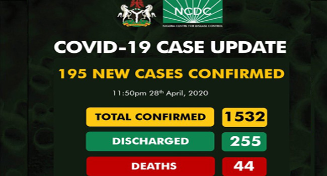  BREAKING: Nigeria records 195 new COVID-19 cases as total infections hit 1,532