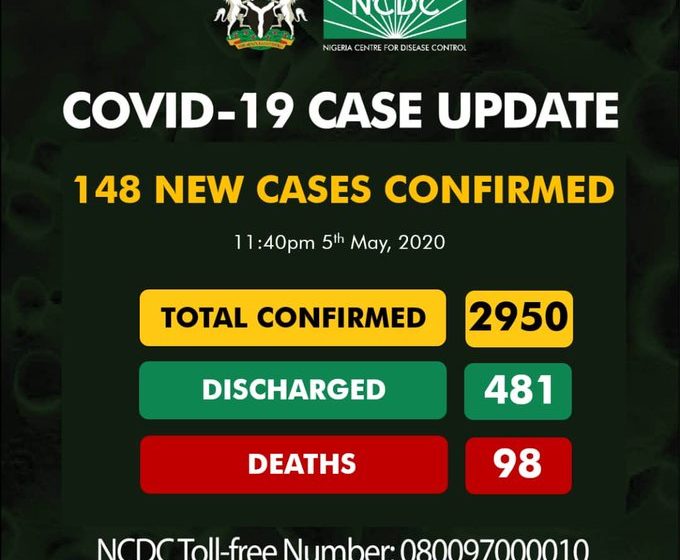  Nigeria records 148 new COVID-19 cases, total now 2,950