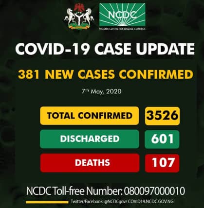  Nigeria records 381 new COVID-19 cases, total now 3,526